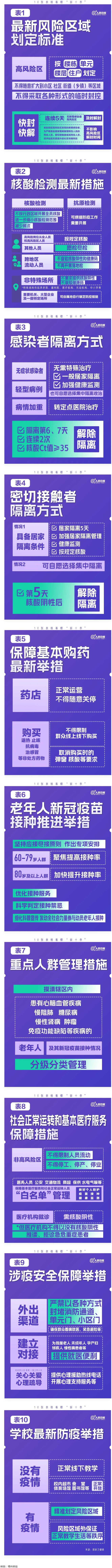 極簡(jiǎn)版來(lái)了！10張表格看懂“新十條”.png