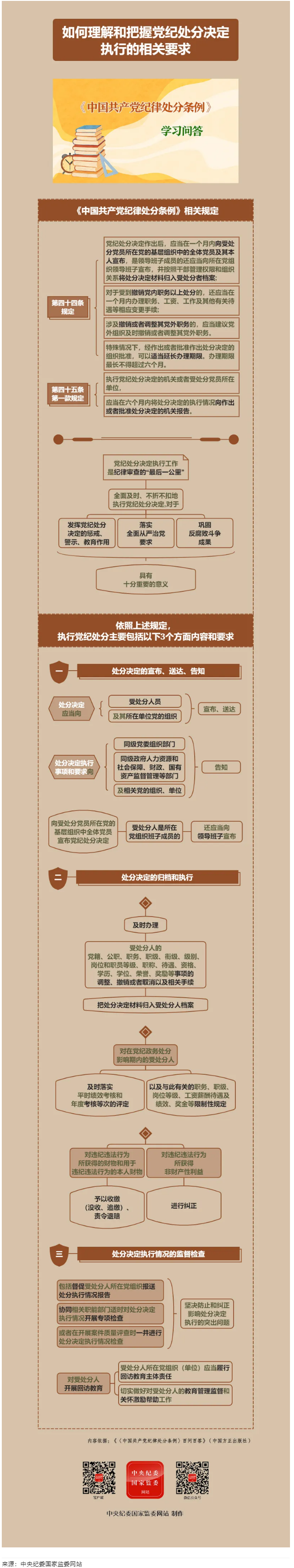 紀律處分條例·學習問答丨如何理解和把握黨紀處分決定執行的相關要求.png