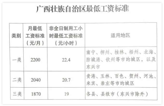 廣西調整全區最低工資標準，7月1日起執行